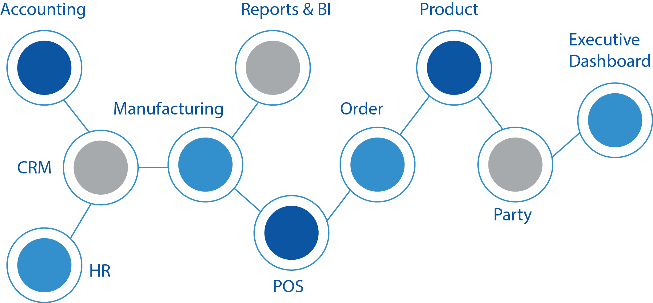 ERP modules in a network of nodes shape